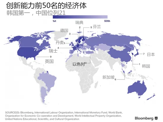 彭博创新榜单出炉：美国第九，中国第二十一