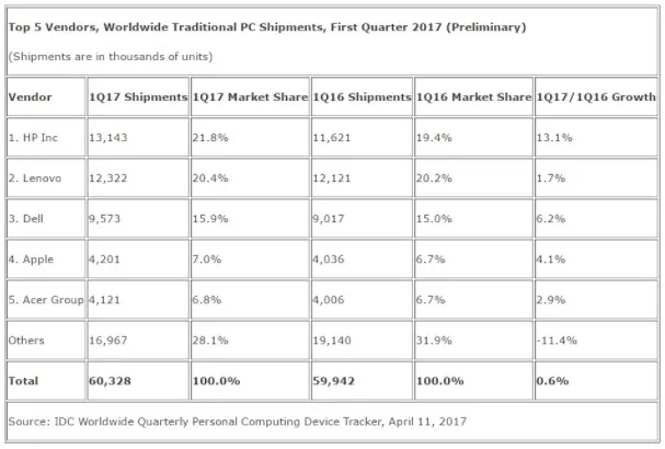 Gartner：Q1全球PC出货量下降2.4% 连续10个季度下滑