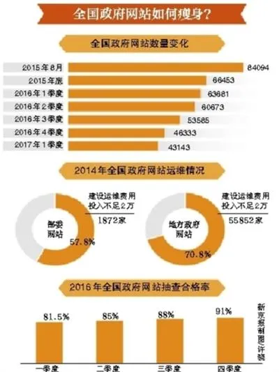 政府网站瘦身：严重问题网站关停上移 2年砍掉5万个