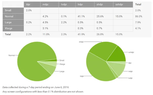 安卓系统分布图：Android 6.0占比突破10%