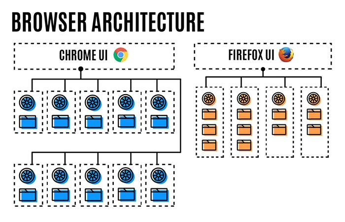 FireFox浏览器终于用上多线程技术，内存调度效率还更高