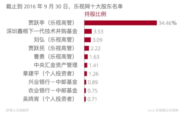 37天蒸发108亿，乐视靠停牌才止住亏损，是时候谈谈它的出路了