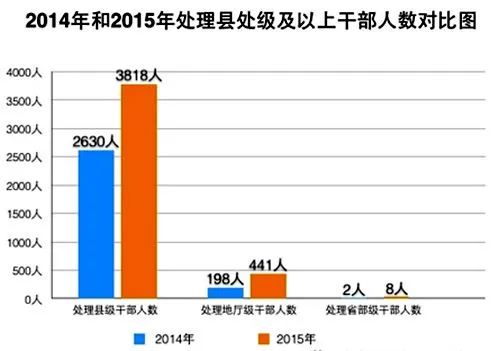 中纪委的朋友圈：公众号诞生三天已现10万+文章