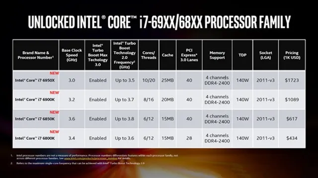 英特尔10核Skylake-X曝光：要涨价的节奏