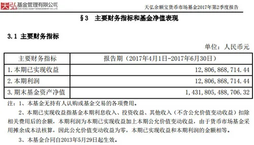 余额宝资产净值超1.4万亿元 第二季度利润128亿元