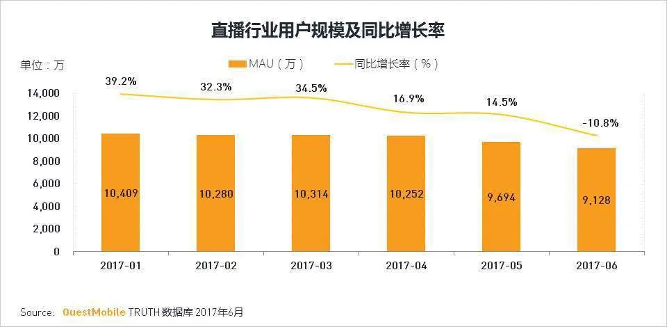 15个月后，直播的泡沫破了