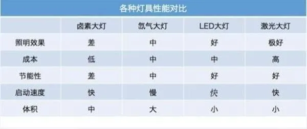 卤素、氙气、LED、激光大灯 谁最猛？