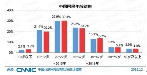 中国网民达7.31亿！近一半使用直播