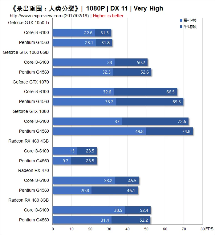 Kaby Lake奔腾G4560搭配显卡测试，实力战平Core i3-6100