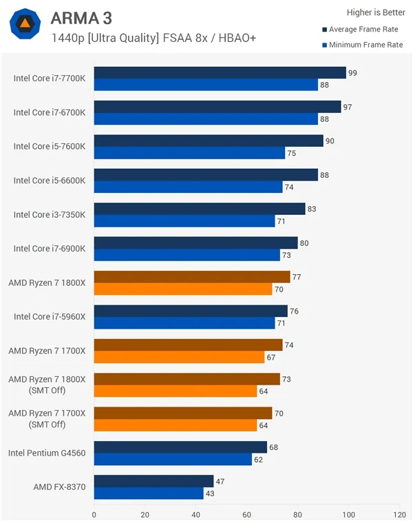 16款游戏Ryzen大战Intel！AMD回应结果：SMT没翻车