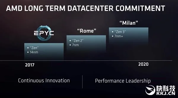 Intel挤牙膏内伤！7nm居然全球垫底：AMD彻底逆袭