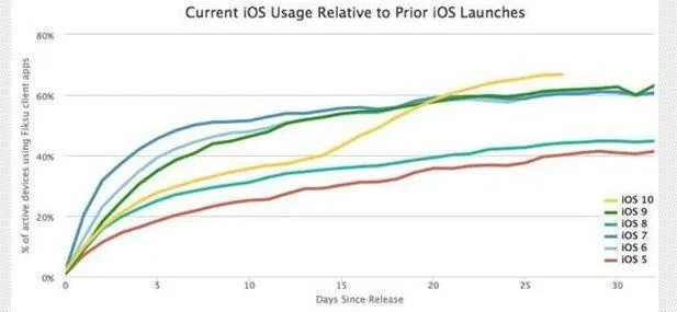 iOS 10升级率高达67％ 风光超越以往各版本