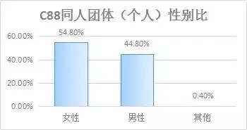 神奇：日本一个动漫展办了40年