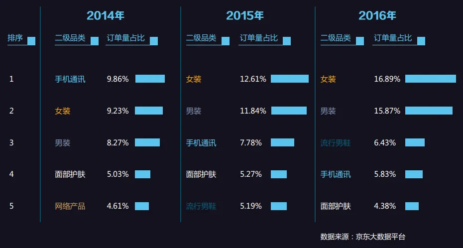 2016中国电商消费行为报告：浙江新用户更爱买服装