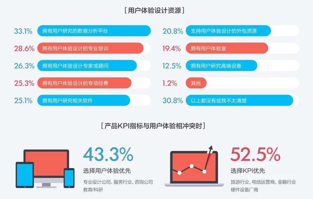 2016用户体验行业调查报告