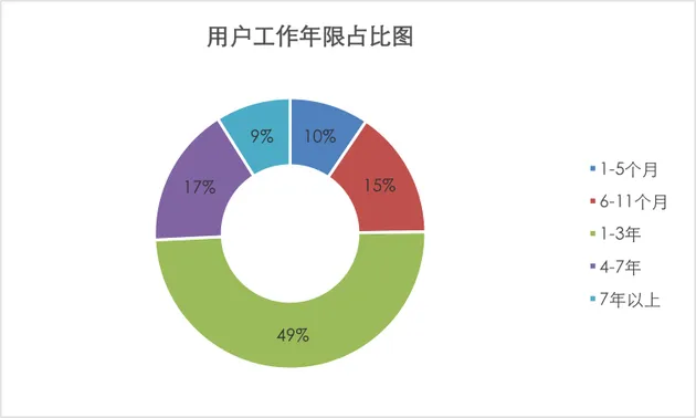 800万互联网借款用户 90后占比超六成 80后占比不足3成