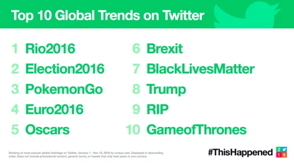 [图]Twitter 2016年热点话题盘点