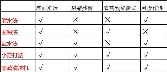 居然这样洗水果农药残留最低：真相了！