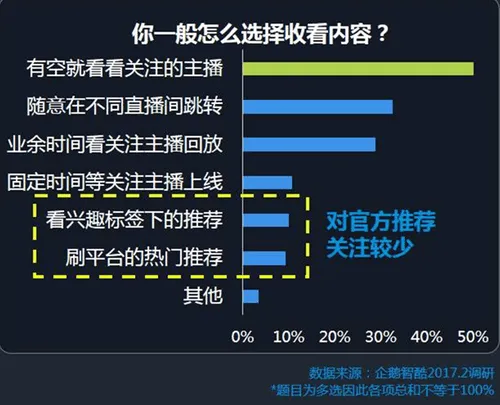 直播用户活跃度下降？靠PGC恐怕也救不了