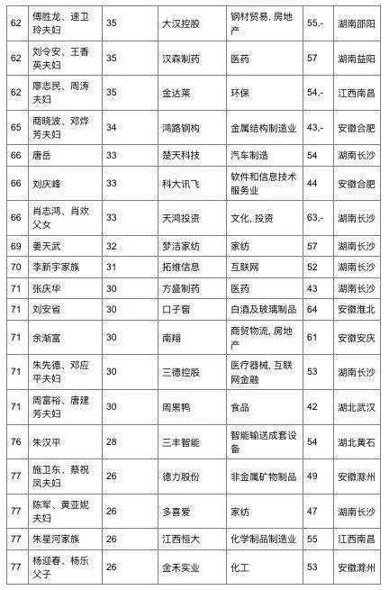 胡润2017华中地区富豪榜发布 雷军是该地出生的首富