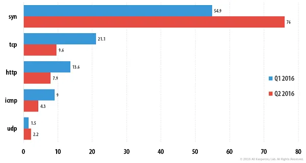 卡巴斯基发布2016年2季度DDoS报告：Linux僵尸网络“挑大梁”