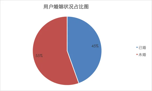 800万互联网借款用户 90后占比超六成 80后占比不足3成