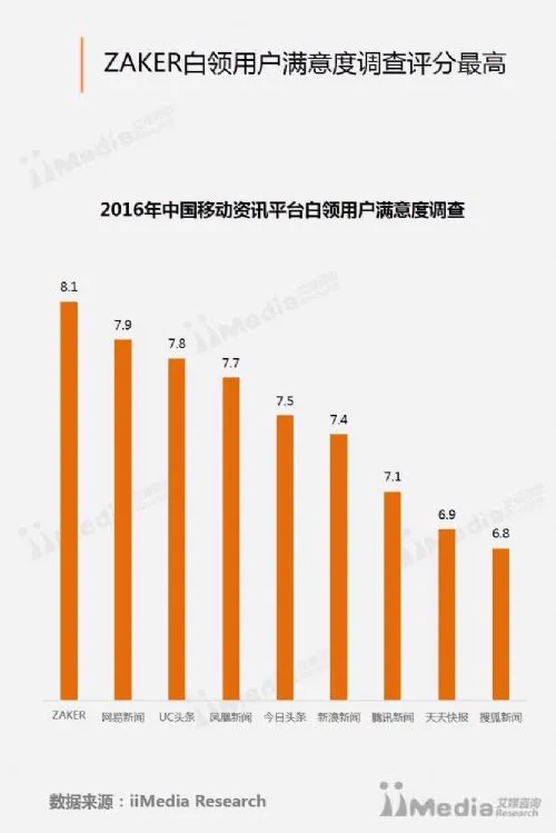 移动资讯活跃用户分布：腾讯新闻第一、UC头条其次