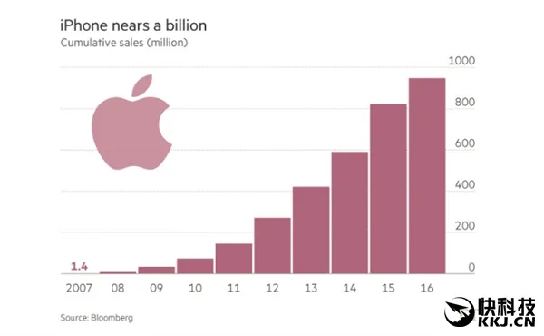 创造历史：苹果iPhone总销量即将突破10亿部！