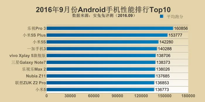 手机性能排行榜：苹果制霸，高通赢了，联发科海思无缘