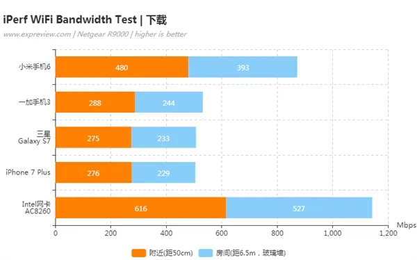 200Mbps光纤 为啥换路由器上网还那么慢？