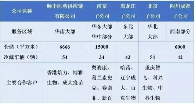 顺丰已成立5家医药公司 医药配送大战一触即发