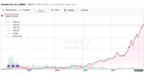 亚马逊股价再创新高 贝索斯距首富盖茨只差19亿美元