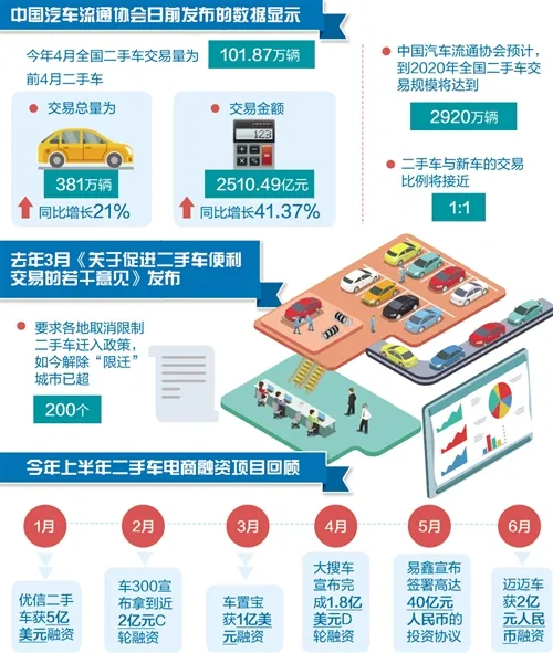 瓜子二手车、车置宝获亿元级融资——二手车电商“烧钱”非长远之计