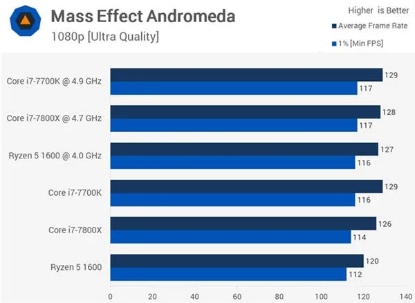 AMD Ryzen 5 1600大战Core i7-7800X 谁玩游戏更厉害？