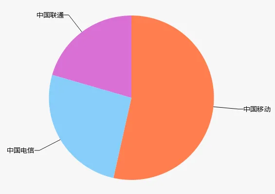 三季度：移动体量最大 电信增幅最高 联通利润降8成