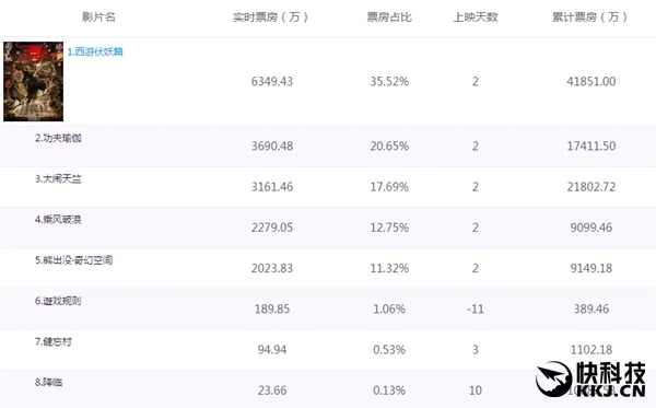 《西游伏妖篇》24小时破4亿 创中国影史单日最高纪录
