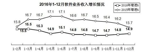 2016年中国软件业务收入同比增14.9% 出口增速回升