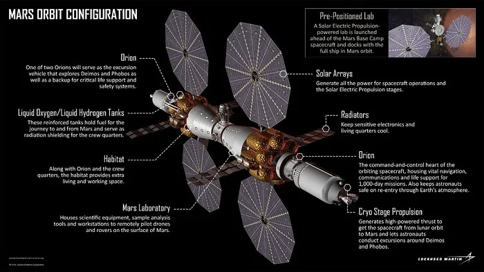 洛克希德马丁希望2028年将宇航员送到火星轨道