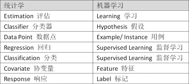 机器学习的本质就是数理统计？答案可能没这么简单