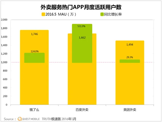 “三足鼎立”的外卖市场竞争依然激烈，但已出现发展分歧