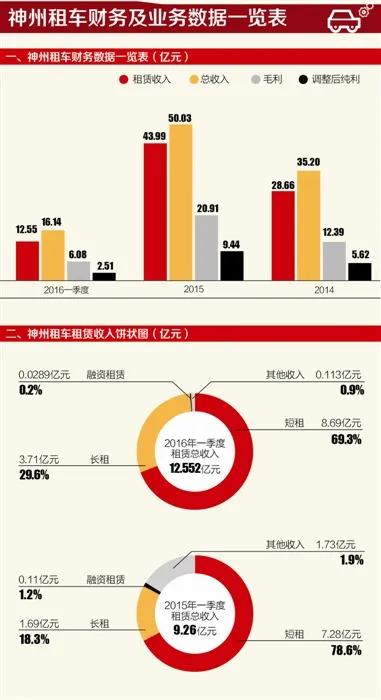 连续获准“放行” 神州租车引爆行业“临界点”