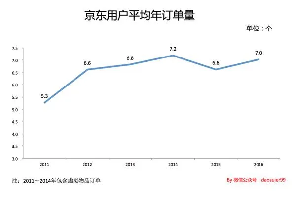 亏损，或许能成就一个更好的京东