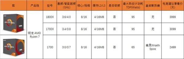 Ryzen、酷睿i7到底怎么选？8款高端CPU比拼