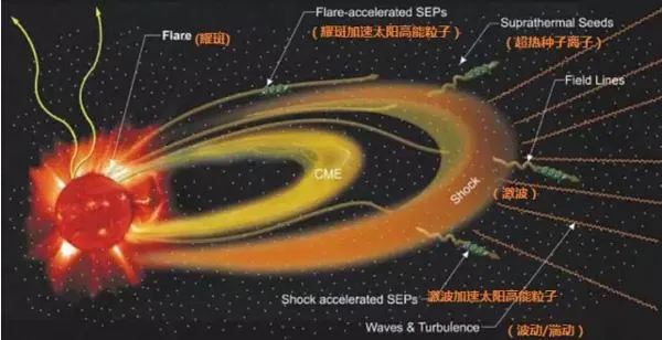 星际旅行的挑战：日球层宇宙线