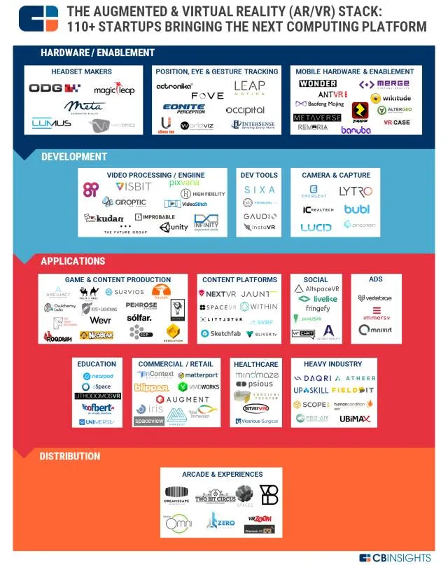 构建下一个计算平台！CB Insights挑选了110家VR/AR初创公司