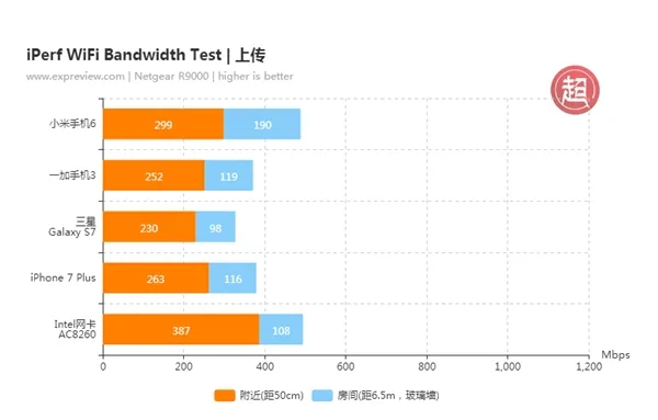 200Mbps光纤 为啥换路由器上网还那么慢？