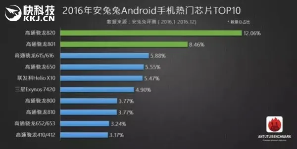 2016安卓手机热门芯片TOP10：骁龙独霸8席