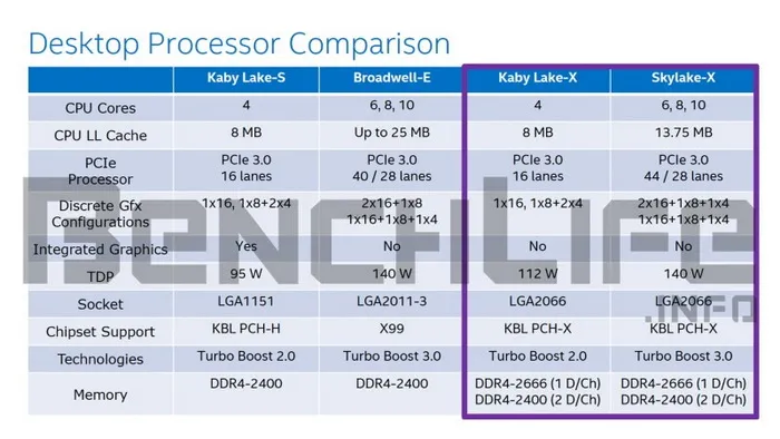 Kaby Lake-X、Skylake-X明年8月份发布，LGA2066接口来了