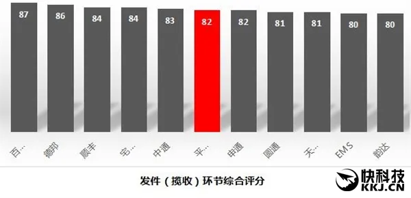 十大快递公司最新排名：顺丰独孤求败