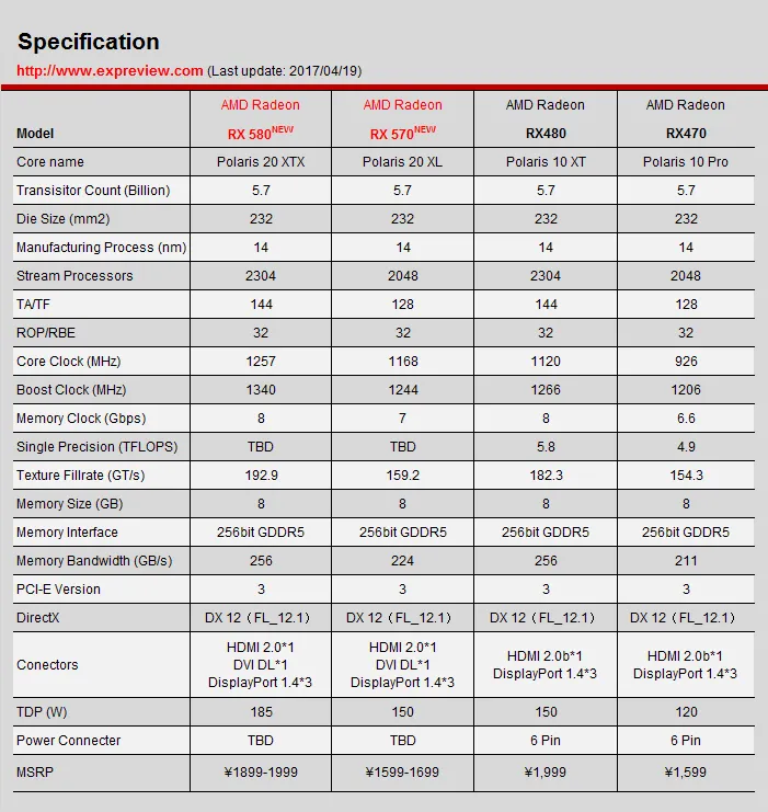 Radeon RX 500的未解之谜：Polaris 20核心的14nm工艺升级了吗？